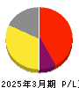 京都きもの友禅ホールディングス 損益計算書 2025年3月期