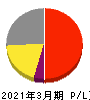 ソフトバンク 損益計算書 2021年3月期 ソフトバンク 損益計算書 2021年3月期