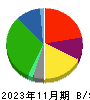 キユーソー流通システム 貸借対照表 2023年11月期