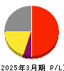 ビーマップ 損益計算書 2025年3月期