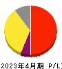 ラクーンホールディングス 損益計算書 2023年4月期 ラクーンホールディングス 損益計算書 2023年4月期