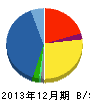 マクニカ 貸借対照表 2013年12月期