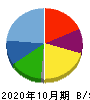 神戸物産 貸借対照表 2020年10月期