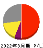 KDDI 損益計算書 2022年3月期 KDDI 損益計算書 2022年3月期