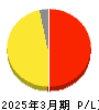 SOMPOホールディングス 損益計算書 2025年3月期 SOMPOホールディングス 損益計算書 2025年3月期