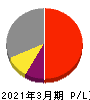 ファナック 損益計算書 2021年3月期 ファナック 損益計算書 2021年3月期
