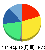 Sharing Innovations 貸借対照表 2019年12月期 Sharing Innovations 貸借対照表 2019年12月期