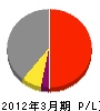 東急不動産 損益計算書 2012年3月期