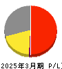 クラウドワークス 損益計算書 2025年3月期