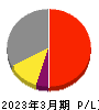日本デコラックス 損益計算書 2023年3月期