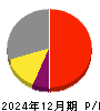 ＴＯＹＯ　ＴＩＲＥ 損益計算書 2024年12月期