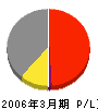 川島織物セルコン 損益計算書 2006年3月期