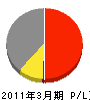 東急不動産 損益計算書 2011年3月期