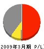 東急不動産 損益計算書 2009年3月期