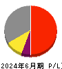 壽屋 損益計算書 2024年6月期