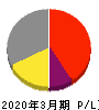 プロルート丸光 損益計算書 2020年3月期 プロルート丸光 損益計算書 2020年3月期