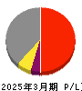 櫻護謨 損益計算書 2025年3月期