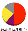 オートサーバー 損益計算書 2023年12月期