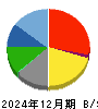 大戸屋ホールディングス 貸借対照表 2024年12月期