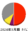 北海道瓦斯 損益計算書 2024年3月期