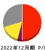 タカラトミー 損益計算書 2022年12月期