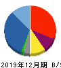 I-ne 貸借対照表 2019年12月期 I-ne 貸借対照表 2019年12月期