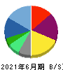 アイスタイル 貸借対照表 2021年6月期 アイスタイル 貸借対照表 2021年6月期