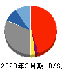 京葉銀行 貸借対照表 2023年3月期