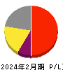 ALiNKインターネット 損益計算書 2024年2月期 ALiNKインターネット 損益計算書 2024年2月期