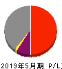 リベレステ 損益計算書 2019年5月期 リベレステ 損益計算書 2019年5月期
