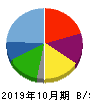 神戸物産 貸借対照表 2019年10月期