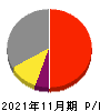 トーセイ 損益計算書 2021年11月期 トーセイ 損益計算書 2021年11月期