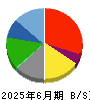 大戸屋ホールディングス 貸借対照表 2025年6月期