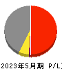 カネコ種苗 損益計算書 2023年5月期 カネコ種苗 損益計算書 2023年5月期
