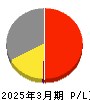 マーケットエンタープライズ 損益計算書 2025年3月期