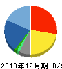 ＧＭＯアドパートナーズ 貸借対照表 2019年12月期