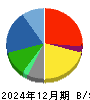 イトーキ 貸借対照表 2024年12月期