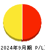 アストマックス 損益計算書 2024年9月期