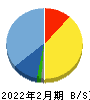 リックソフト 貸借対照表 2022年2月期