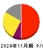 ジグザグ 損益計算書 2024年11月期
