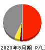 リアルゲイト 損益計算書 2023年9月期