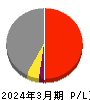 第一実業 損益計算書 2024年3月期