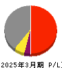 ランディックス 損益計算書 2025年3月期