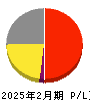 プロディライト 損益計算書 2025年2月期