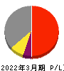 サンフロンティア不動産 損益計算書 2022年3月期 サンフロンティア不動産 損益計算書 2022年3月期