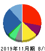 MITホールディングス 貸借対照表 2019年11月期 MITホールディングス 貸借対照表 2019年11月期