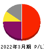コーエーテクモホールディングス 損益計算書 2022年3月期