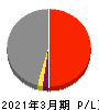 北海道電力 損益計算書 2021年3月期