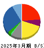 TBグループ 貸借対照表 2025年3月期 TBグループ 貸借対照表 2025年3月期