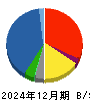 ＯＵＧホールディングス 貸借対照表 2024年12月期